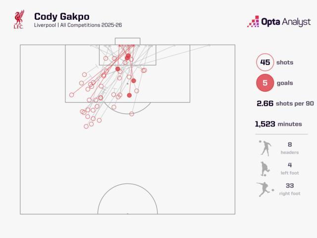 1765268170111091833.jpeg cody-gakpo-shot-map-2025-26-1536x1152.jpeg