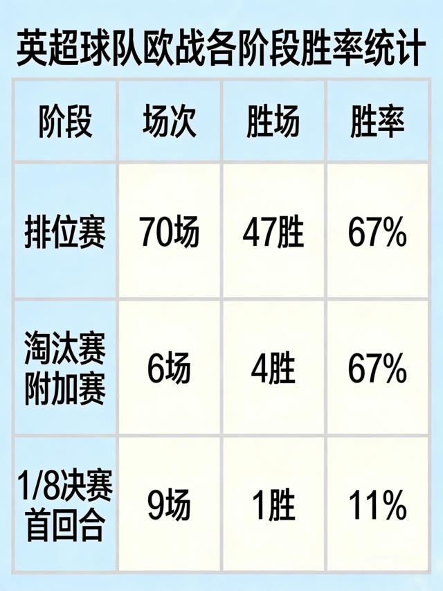 英超球队欧战各阶段胜率.jpg