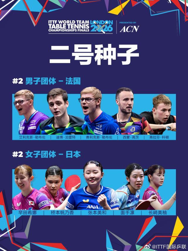 2026.04.10 2026年国际乒联伦敦世界乒乓球团体锦标赛决赛 二号种子 微博@ITTF国际乒联 图片1.jpg
