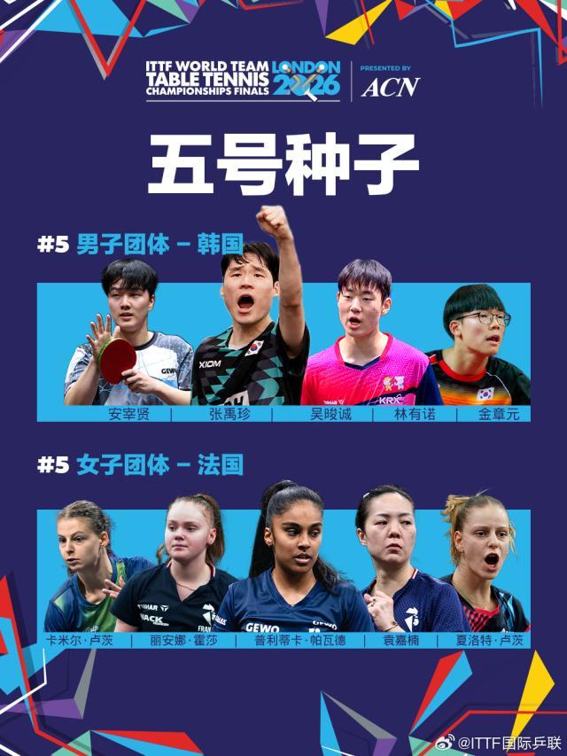 2026.04.10 2026年国际乒联伦敦世界乒乓球团体锦标赛决赛 五号种子 微博@ITTF国际乒联 图片1.jpg