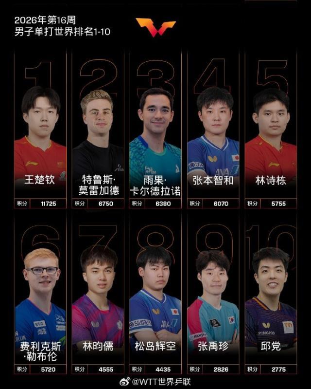 1776082832526078411.jpg 男乒.jpg