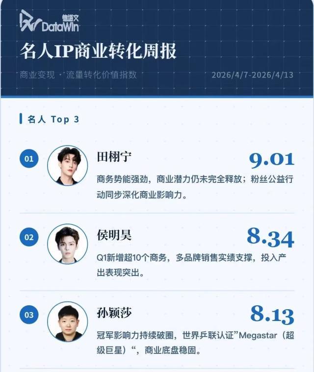 德塔文《名人IP商业转化周报》2-26.04.07-04.13 孙颖莎 图片2.jpg