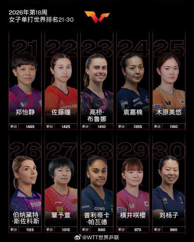 2026.04.27 国际乒联2026年第18周世界排名 女子单打世界排名21-30 微博@WTT世界乒联 图片1.jpg