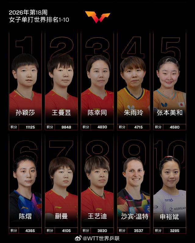 2026.04.27 国际乒联2026年第18周世界排名 女子单打世界排名1-10 微博@WTT世界乒联 图片1.jpg