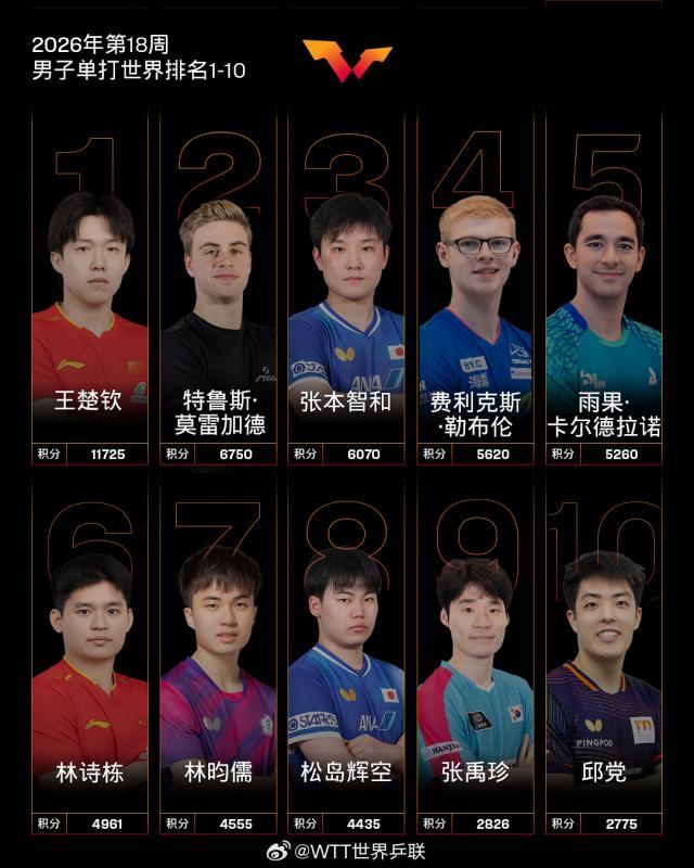 2026.04.27 国际乒联2026年第18周世界排名 男子单打世界排名1-10 微博@WTT世界乒联 图片1.jpg