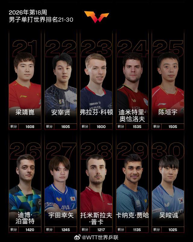 2026.04.27 国际乒联2026年第18周世界排名 男子单打世界排名21-30 微博@WTT世界乒联 图片1.jpg