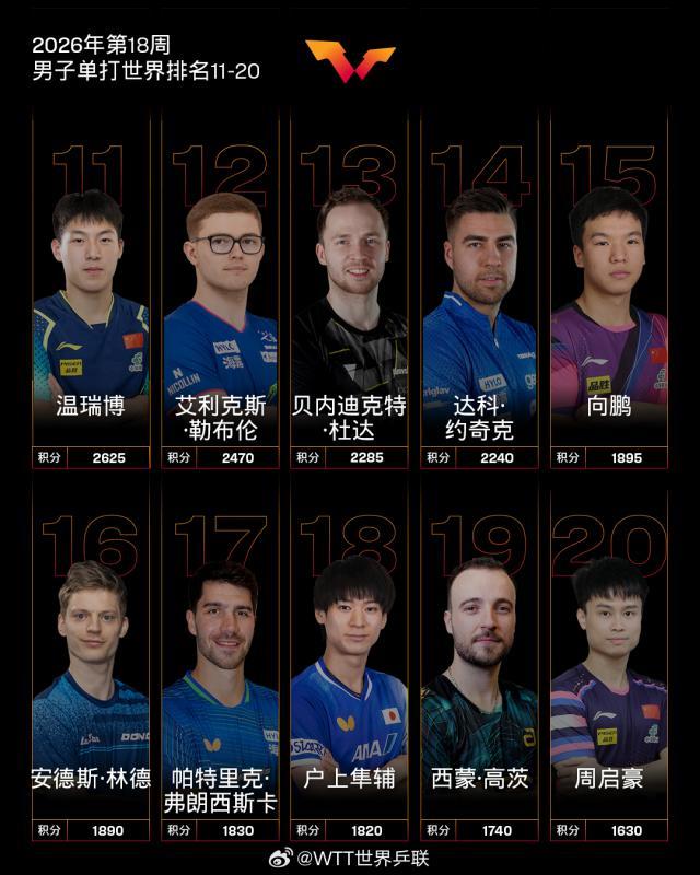 2026.04.27 国际乒联2026年第18周世界排名 男子单打世界排名11-20 微博@WTT世界乒联 图片1.jpg
