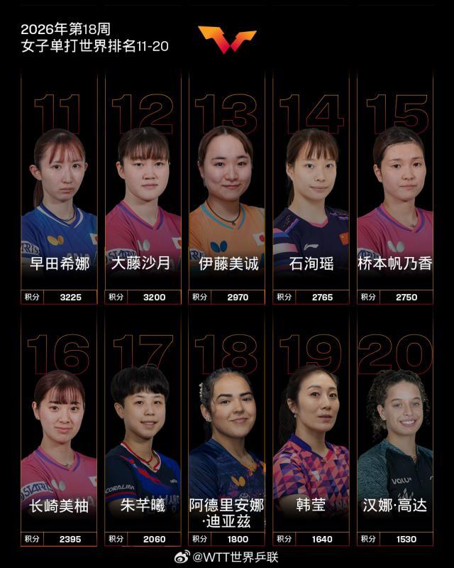 2026.04.27 国际乒联2026年第18周世界排名 女子单打世界排名11-20 微博@WTT世界乒联 图片1.jpg