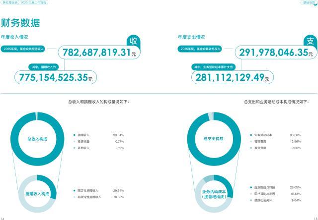北京韩红爱心慈善基金会2025年年报-9.jpg