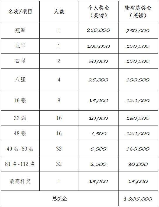 2026斯诺克中国公开赛奖金分配 微博@瓶盖说 图片1.jpg