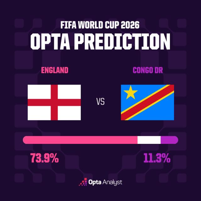 1782892856553068171.png england-v-dr-congo-opta-prediction.png