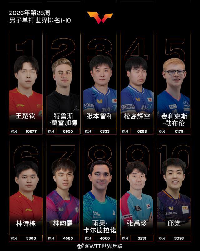 2026.07.06 国际乒联2026年第28周世界排名 男子单打世界排名1-10 微博@WTT世界乒联 图片1.jpg