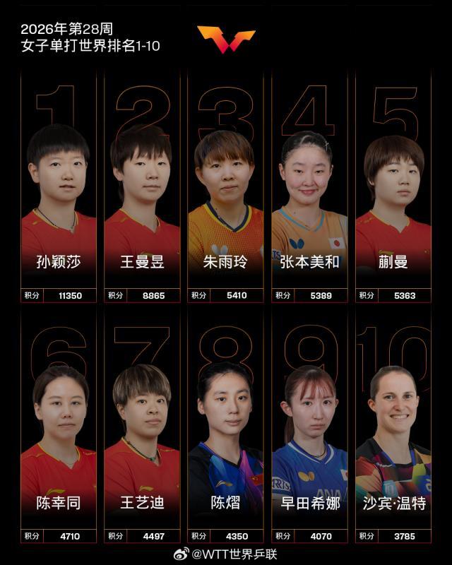2026.07.06 国际乒联2026年第28周世界排名 女子单打世界排名1-10 微博@WTT世界乒联 图片1.jpg