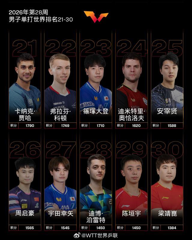 2026.07.06 国际乒联2026年第28周世界排名 男子单打世界排名21-30 微博@WTT世界乒联 图片1.jpg