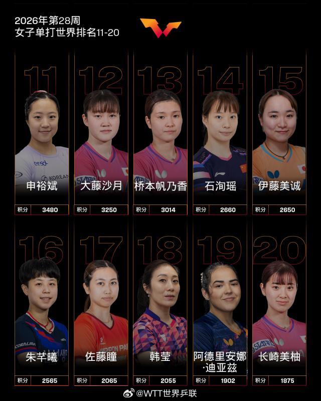 2026.07.06 国际乒联2026年第28周世界排名 女子单打世界排名11-20 微博@WTT世界乒联 图片1.jpg
