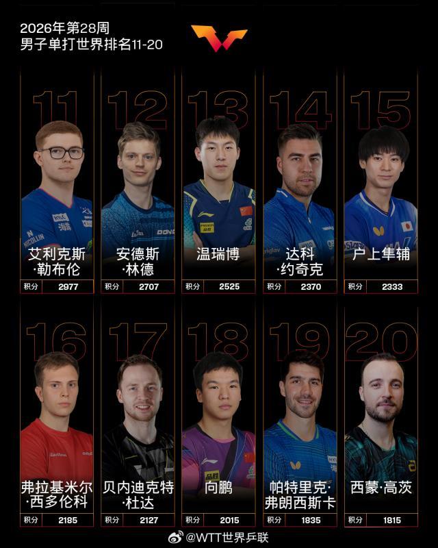2026.07.06 国际乒联2026年第28周世界排名 男子单打世界排名11-20 微博@WTT世界乒联 图片1.jpg