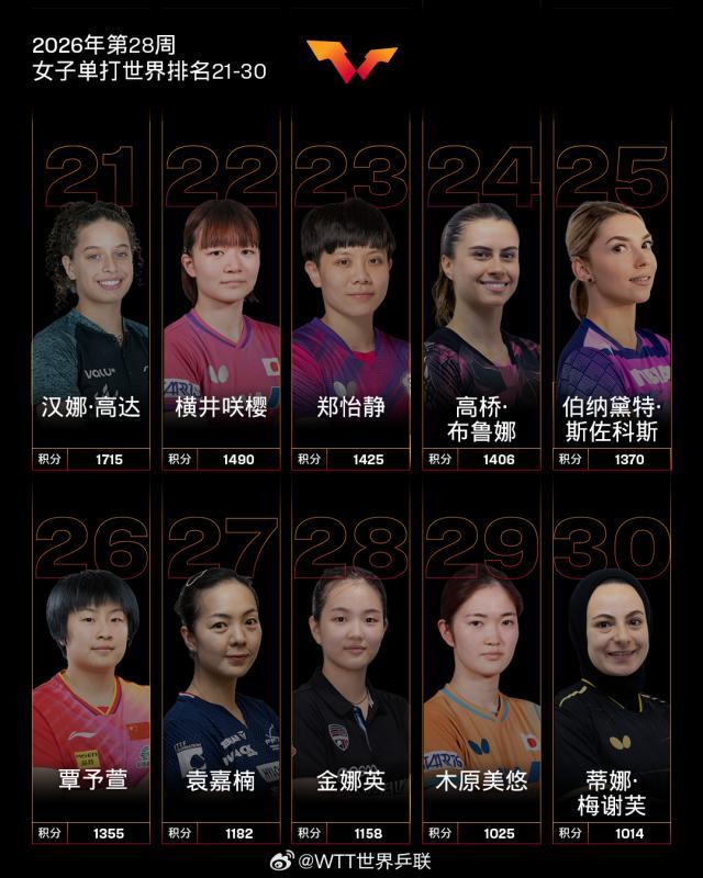 2026.07.06 国际乒联2026年第28周世界排名 女子单打世界排名21-30 微博@WTT世界乒联 图片1.jpg