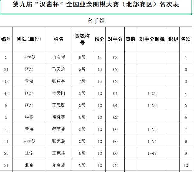 1784538438333076824.png 名手组前十名.png