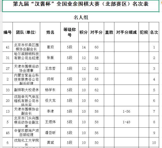 1784538453103024553.png 名人组前十名.png