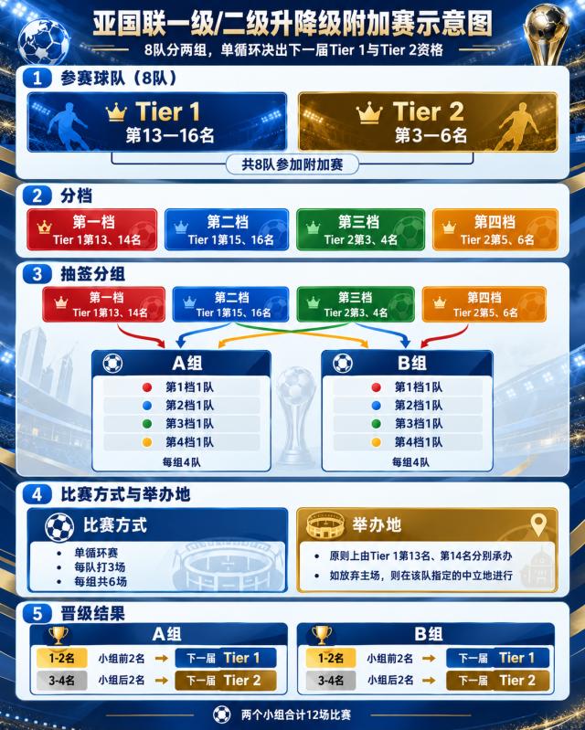 1791480241377067274.png 3-亚国联升降级附加赛竞赛办法图.png