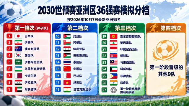 1791480326414014419.png 4-2030世预赛亚洲区36强赛模拟分档.png
